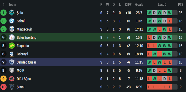 Nhận định, soi kèo MOIK Baku vs Simal, 17h30 ngày 10/12: Khó có bất ngờ - Ảnh 4