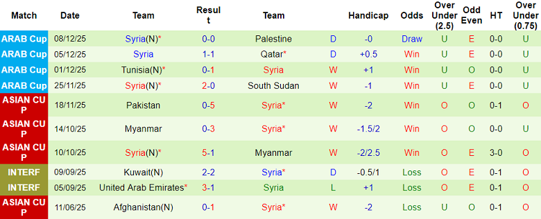 Nhận định, soi kèo Morocco vs Syria, 21h30 ngày 11/12: Game over - Ảnh 2