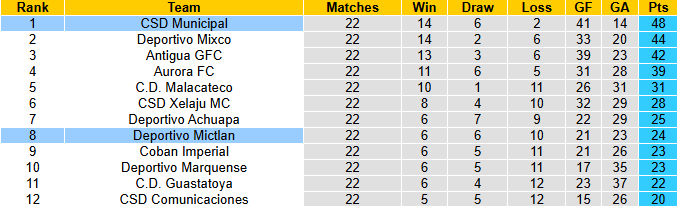 Nhận định, soi kèo Municipal vs Deportivo Mictlan, 9h00 ngày 11/12: Khó có bất ngờ - Ảnh 5