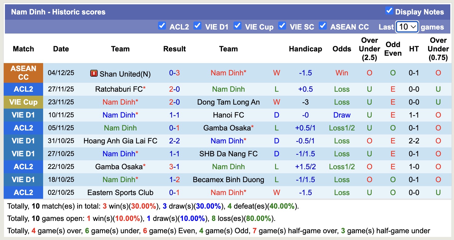 Nhận định, soi kèo Nam Định vs Eastern Sports Club, 17h00 ngày 11/12: 3 điểm cho chủ nhà - Ảnh 2