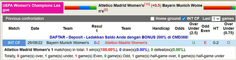 Nhận định, soi kèo Nữ Atletico Madrid vs Nữ Bayern Munich, 3h ngày 11/12: Ưu thế sân nhà - Ảnh 1