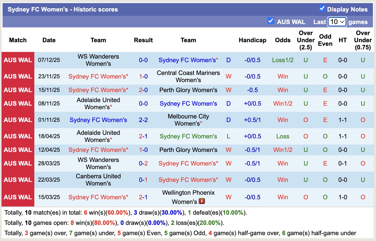 Nhận định, soi kèo Nữ Canberra United vs Nữ Sydney, 13h00 ngày 10/12: Thêm 1 lần đau - Ảnh 3