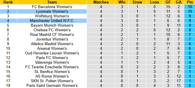 Nhận định, soi kèo Nữ MU vs Nữ Lyon, 3h00 ngày 11/12: Thể hiện đẳng cấp - Ảnh 5