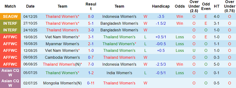 Nhận định, soi kèo nữ Thái Lan vs nữ Singapore, 18h30 ngày 10/12: Dạo chơi - Ảnh 1