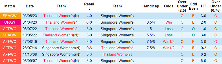 Nhận định, soi kèo nữ Thái Lan vs nữ Singapore, 18h30 ngày 10/12: Dạo chơi - Ảnh 3