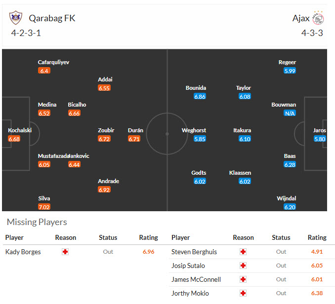 Nhận định, soi kèo Qarabag vs Ajax, 00h45 ngày 11/12: Rắn mất đầu - Ảnh 6
