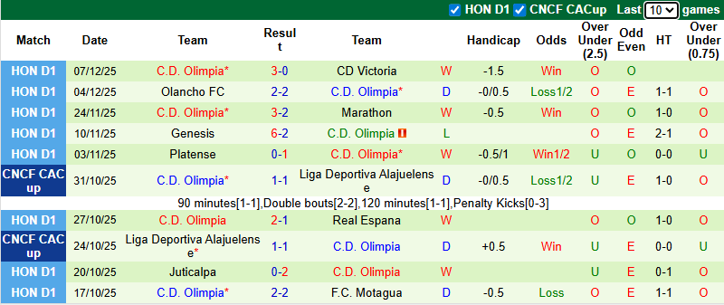 Nhận định, soi kèo Real Espana vs Olimpia, 8h00 ngày 11/12: Khởi đầu thuận lợi - Ảnh 3