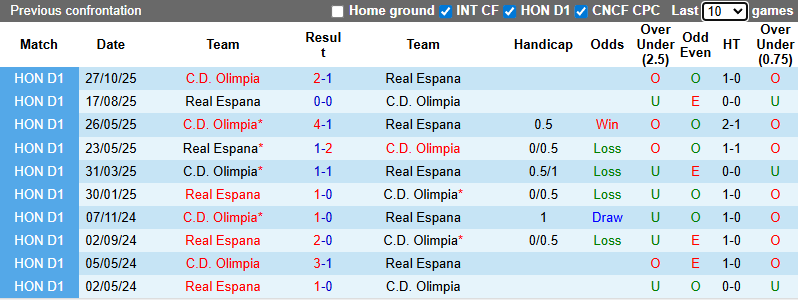 Nhận định, soi kèo Real Espana vs Olimpia, 8h00 ngày 11/12: Khởi đầu thuận lợi - Ảnh 4