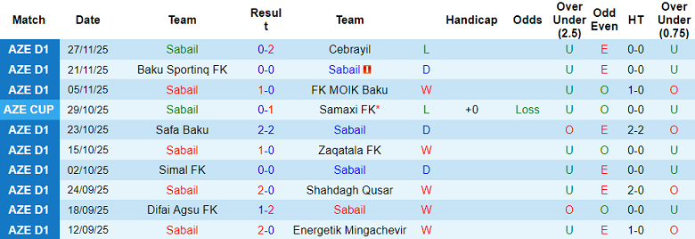 Nhận định, soi kèo Sabail vs Difai Agsu, 18h00 ngày 11/12: Tìm lại niềm vui - Ảnh 1