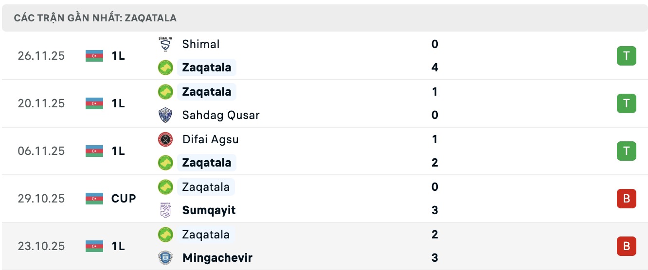 Nhận định, soi kèo Safa Baku vs Zaqatala FK, 17h30 ngày 11/12: Củng cố ngôi đầu - Ảnh 3