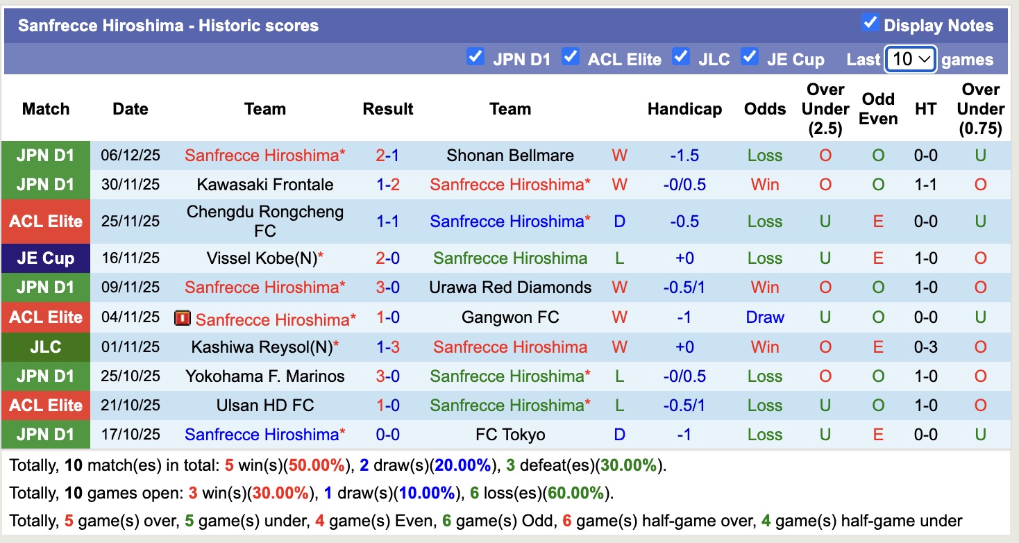 Nhận định, soi kèo Sanfrecce Hiroshima vs Shanghai Shenhua, 17h00 ngày 10/12: 3 điểm nhọc nhằn - Ảnh 2