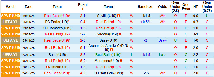 Nhận định, soi kèo U19 Real Betis vs U19 Porto, 22h00 ngày 10/12: Vé sớm có chủ - Ảnh 3