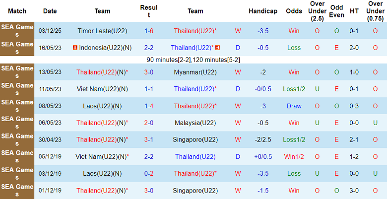 Nhận định, soi kèo U22 Thái Lan vs U22 Singapore, 19h00 ngày 11/12: Game dễ - Ảnh 1