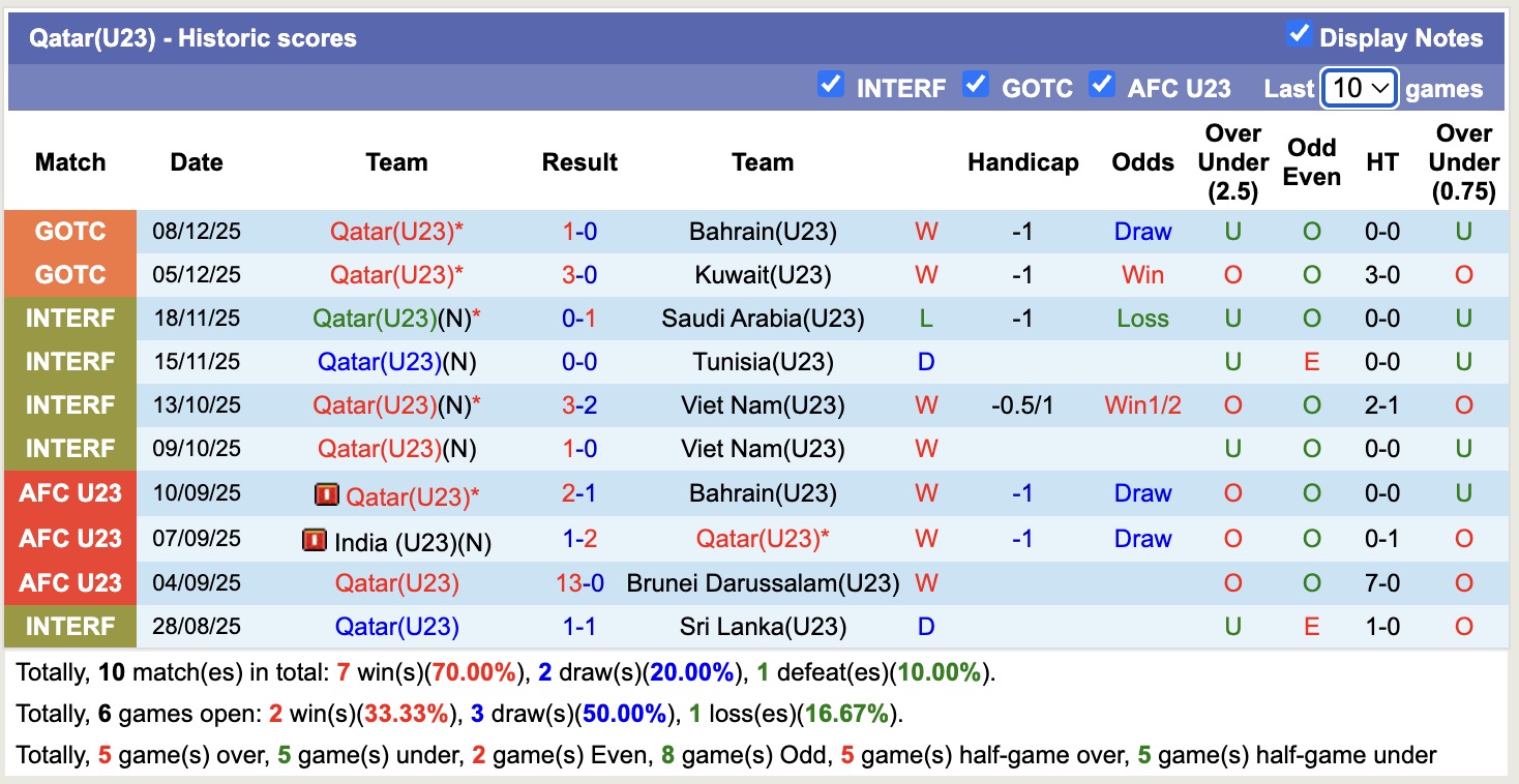 Nhận định, soi kèo U23 Qatar vs U23 Saudi Arabia, 17h30 ngày 11/12: Đối thủ khó chịu - Ảnh 2