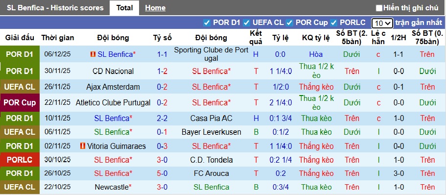 Siêu máy tính dự đoán Benfica vs Napoli, 03h00 ngày 11/12 - Ảnh 4