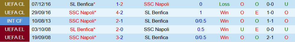 Soi kèo góc Benfica vs Napoli, 03h00 ngày 11/12 - Ảnh 3
