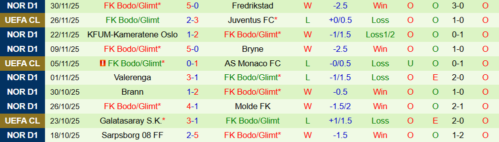 Soi kèo góc Dortmund vs Bodo Glimt, 03h00 ngày 11/12 - Ảnh 2