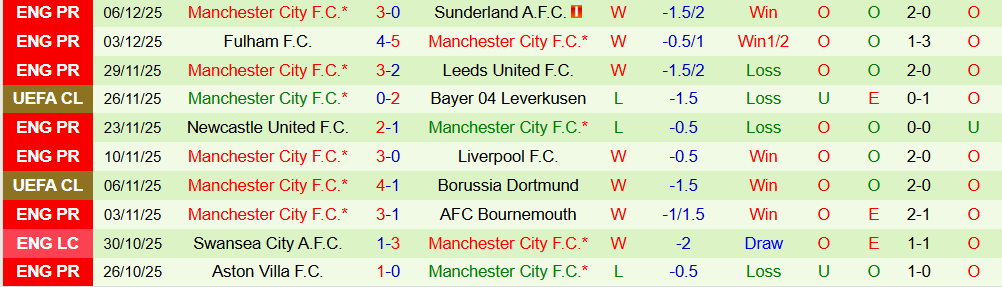 Soi kèo góc Real Madrid vs Man City, 03h00 ngày 11/12 - Ảnh 2