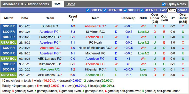 Nhận định, soi kèo Aberdeen vs Strasbourg, 3h ngày 12/12: Chủ nhà lép vế - Ảnh 2
