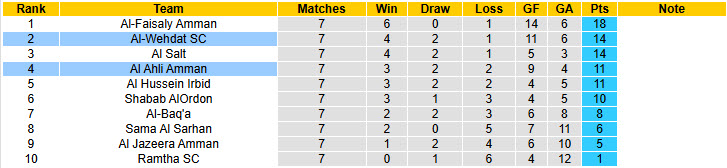 Nhận định, soi kèo Al-Wehdat vs Al Ahli Amman, 00h00 ngày 12/12: Hy vọng mong manh - Ảnh 5