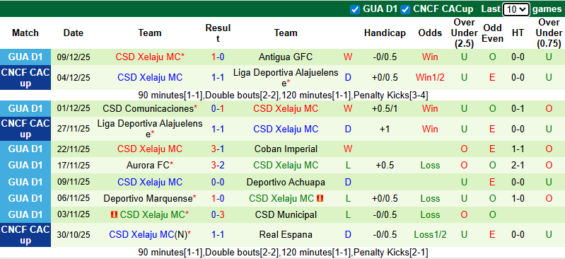 Nhận định, soi kèo Antigua vs Xelaju, 9h00 ngày 12/12: Cửa dưới sáng - Ảnh 3