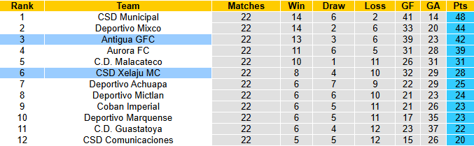 Nhận định, soi kèo Antigua vs Xelaju, 9h00 ngày 12/12: Cửa dưới sáng - Ảnh 5
