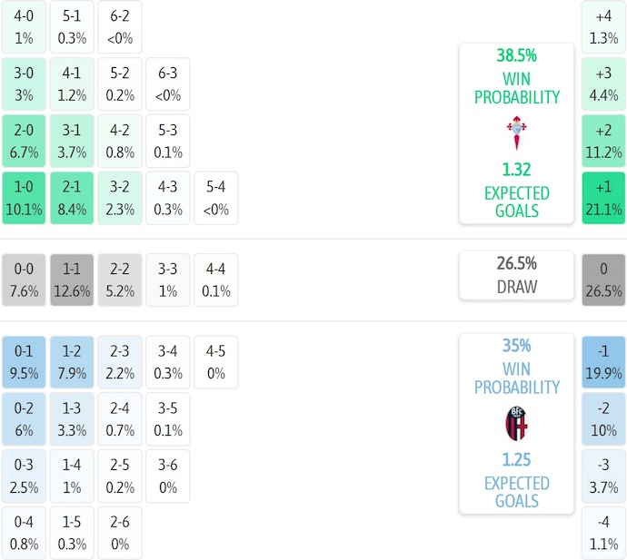 Nhận định, soi kèo Celta Vigo vs Bologna, 3h00 ngày 12/12: Khó thắng - Ảnh 7