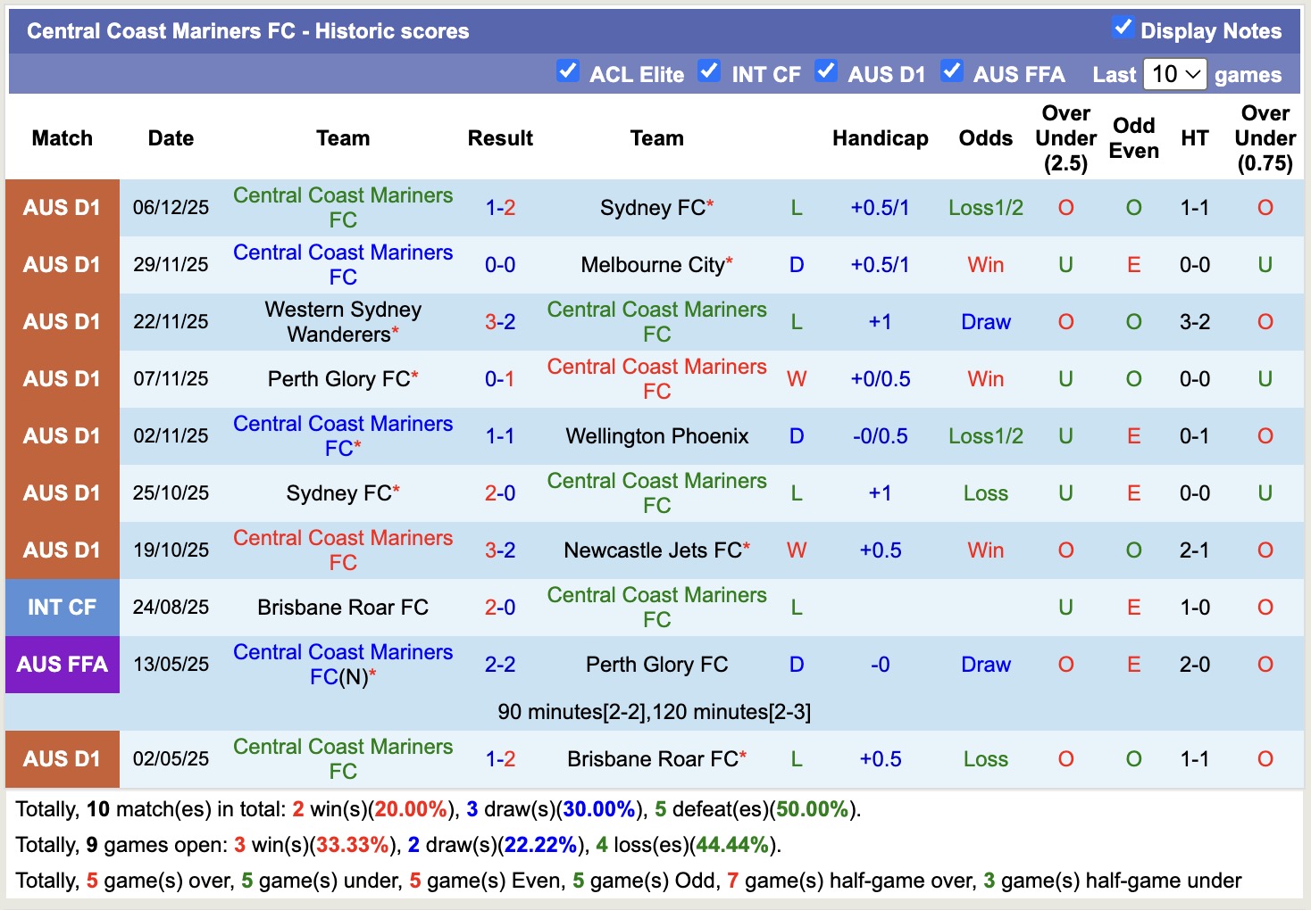 Nhận định, soi kèo Central Coast Mariners vs Auckland, 15h35 ngày 12/12: Đánh chiếm ngôi đầu - Ảnh 2