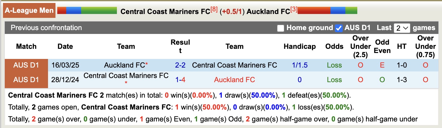 Nhận định, soi kèo Central Coast Mariners vs Auckland, 15h35 ngày 12/12: Đánh chiếm ngôi đầu - Ảnh 4