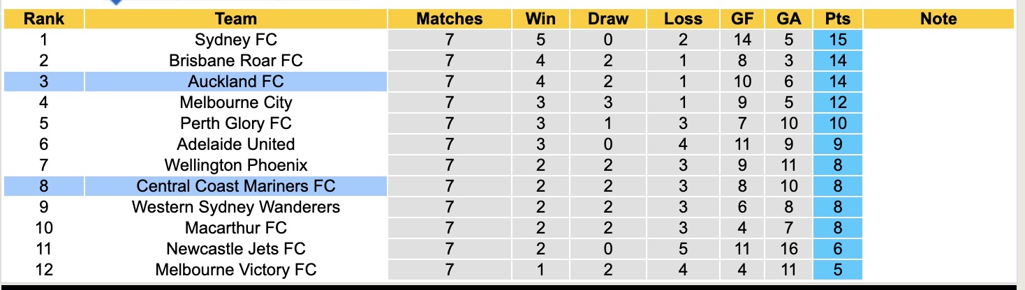 Nhận định, soi kèo Central Coast Mariners vs Auckland, 15h35 ngày 12/12: Đánh chiếm ngôi đầu - Ảnh 5
