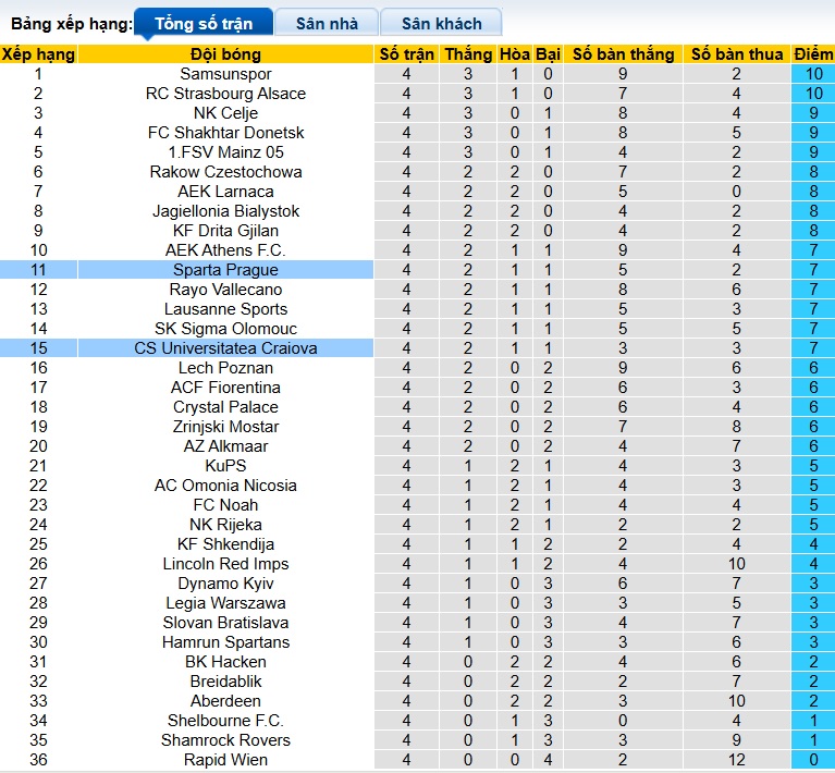 Nhận định, soi kèo Craiova vs Sparta Prague, 00h45 ngày 12/12: Chủ nhà giữ lại 1 điểm - Ảnh 1