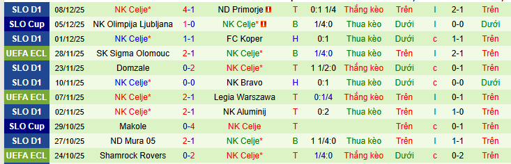 Nhận định, soi kèo HNK Rijeka vs NK Celje - Ảnh 2