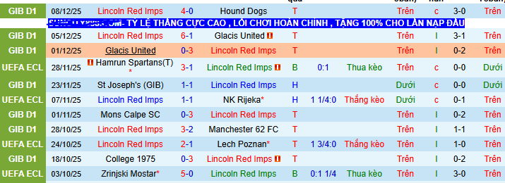 Nhận định, soi kèo Lincoln Red Imps vs Sigma Olomouc - Ảnh 1