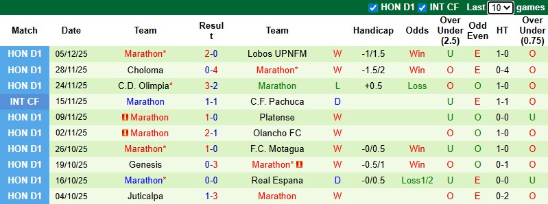 Nhận định, soi kèo Olancho vs Marathon, 8h00 ngày 12/12: Tự tin trên sân nhà - Ảnh 3