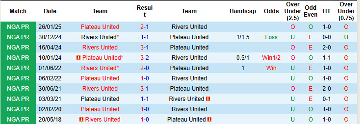 Nhận định, soi kèo Plateau United vs Rivers United, 22h00 ngày 11/12: Bất ngờ ngã ngựa - Ảnh 4