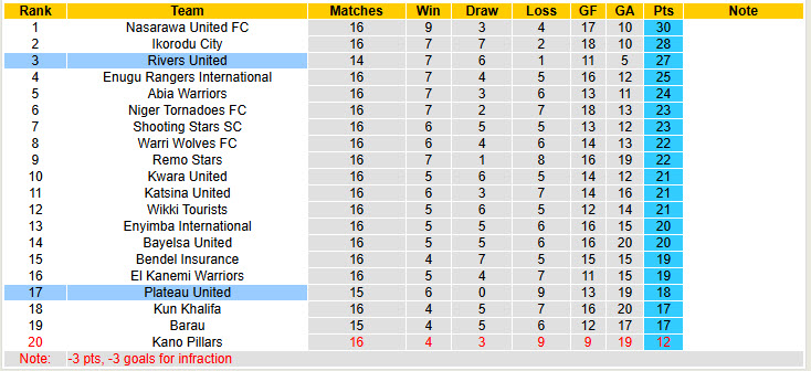 Nhận định, soi kèo Plateau United vs Rivers United, 22h00 ngày 11/12: Bất ngờ ngã ngựa - Ảnh 5