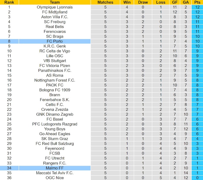Nhận định, soi kèo Porto vs Malmo, 3h00 ngày 12/12: Giữ chắc Top 8 - Ảnh 4