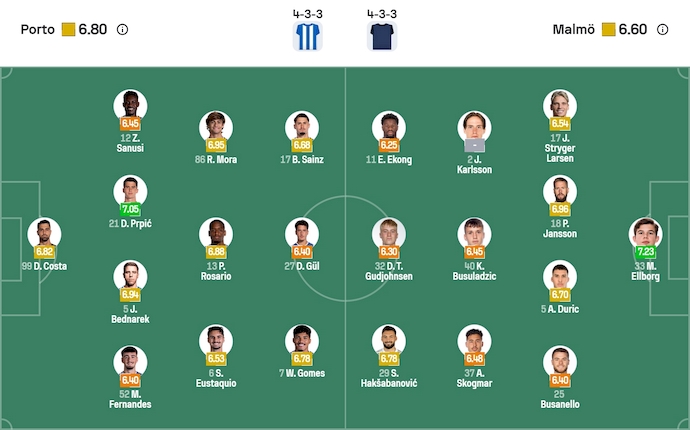 Nhận định, soi kèo Porto vs Malmo, 3h00 ngày 12/12: Giữ chắc Top 8 - Ảnh 6