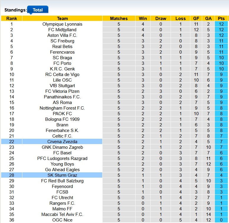 Nhận định, soi kèo Sturm Graz vs Crvena Zvezda, 0h45 ngày 12/12: Khách lấn chủ - Ảnh 4