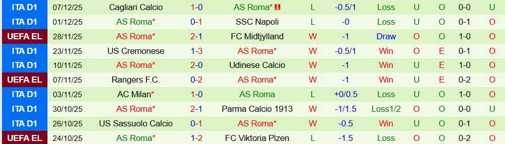 Soi kèo góc Celtic vs AS Roma, 3h00 ngày 12/12 - Ảnh 2
