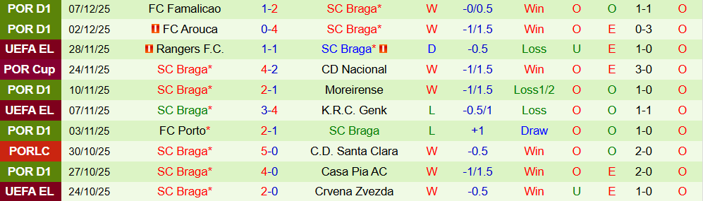 Soi kèo góc Nice vs Braga, 0h45 ngày 12/12 - Ảnh 2