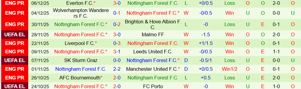 Soi kèo góc Utrecht vs Nottingham, 0h45 ngày 12/12 - Ảnh 2