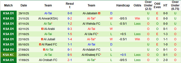 Nhận định, soi kèo Al Bukayriyah vs Al-Tai, 21h50 ngày 11/12: Tăng tốc mạnh mẽ - Ảnh 3