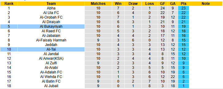 Nhận định, soi kèo Al Bukayriyah vs Al-Tai, 21h50 ngày 11/12: Tăng tốc mạnh mẽ - Ảnh 5