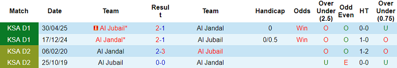Nhận định, soi kèo Al Jandal vs Al Jubail, 19h25 ngày 12/12: Tiếp tục cải thiện - Ảnh 3