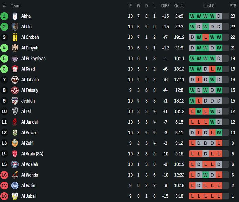Nhận định, soi kèo Al Jandal vs Al Jubail, 19h25 ngày 12/12: Tiếp tục cải thiện - Ảnh 4