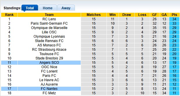 Nhận định, soi kèo Angers vs Nantes, 2h45 ngày 13/12: Tiếp tục bay cao - Ảnh 4