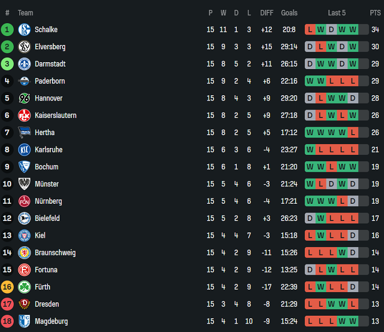 Nhận định, soi kèo Arminia Bielefeld vs Kaiserslautern, 19h00 ngày 13/12: Đối thủ khó chịu - Ảnh 4