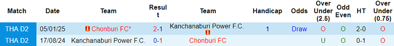 Nhận định, soi kèo Chonburi vs Kanchanaburi Power, 19h00 ngày 12/12: Khó tin cửa dưới - Ảnh 3