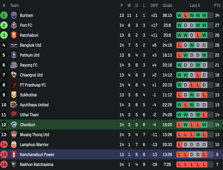 Nhận định, soi kèo Chonburi vs Kanchanaburi Power, 19h00 ngày 12/12: Khó tin cửa dưới - Ảnh 4